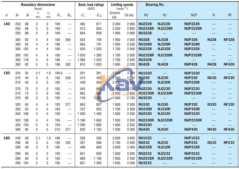 Bảng tra kích thước bạc đạn đũa Koyo