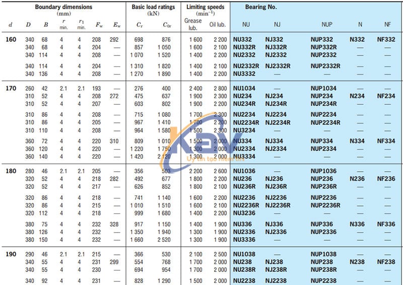 Bảng tra kích thước bạc đạn đũa Koyo