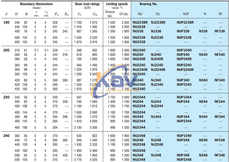 Bảng tra kích thước bạc đạn đũa Koyo