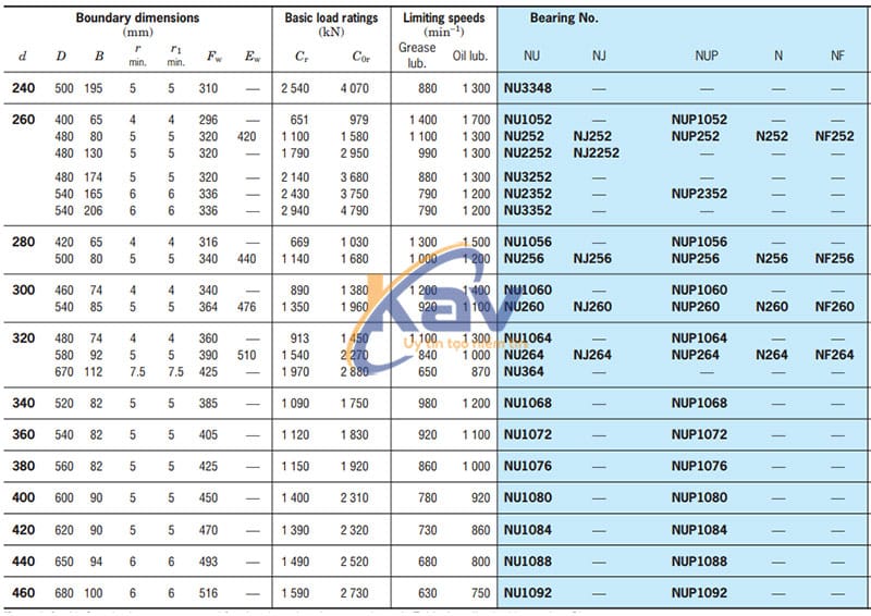 Bảng tra kích thước bạc đạn đũa Koyo