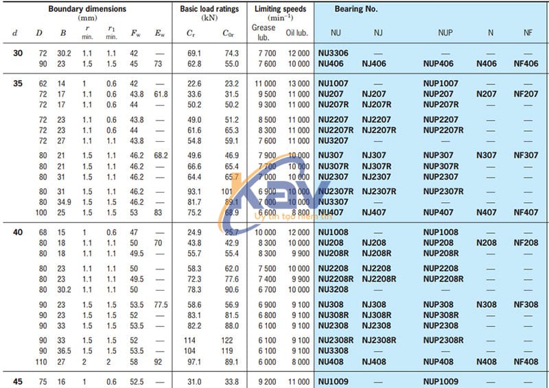Bảng tra kích thước bạc đạn đũa Koyo