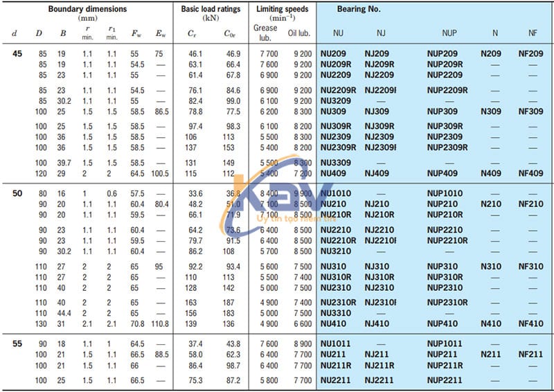 Bảng tra kích thước bạc đạn đũa Koyo