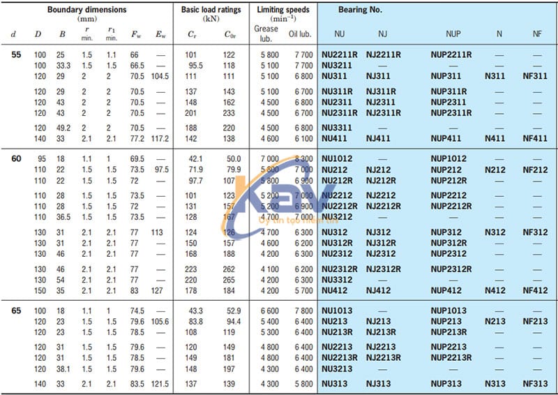 Bảng tra kích thước bạc đạn đũa Koyo