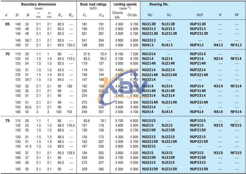 Bảng tra kích thước bạc đạn đũa Koyo