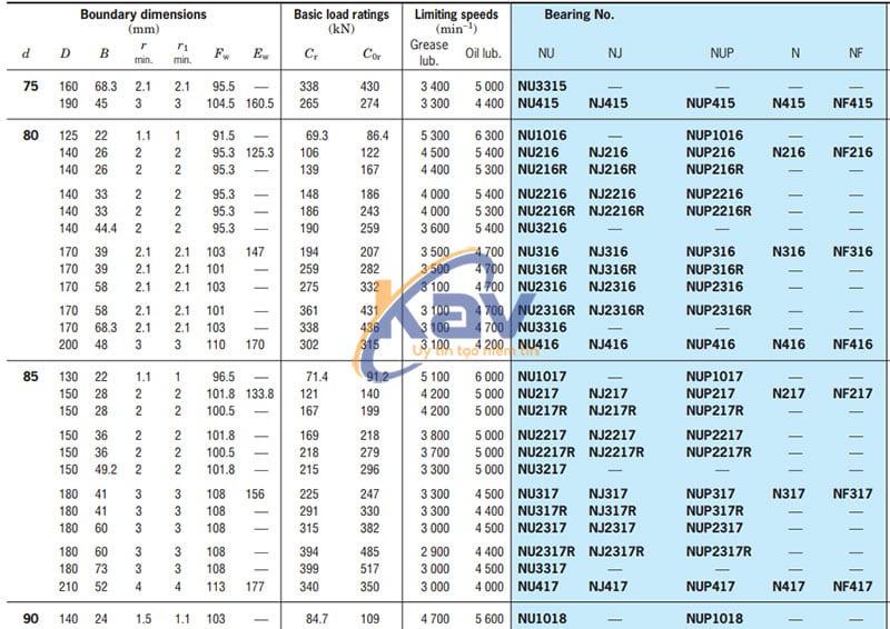 Bảng tra kích thước bạc đạn đũa Koyo