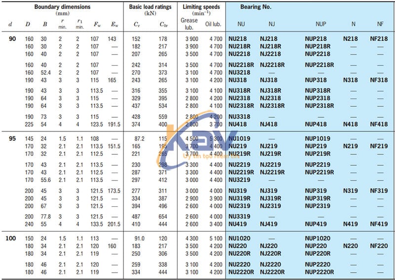 Bảng tra kích thước bạc đạn đũa Koyo
