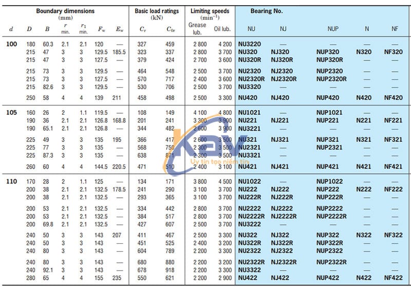 Bảng tra kích thước bạc đạn đũa Koyo