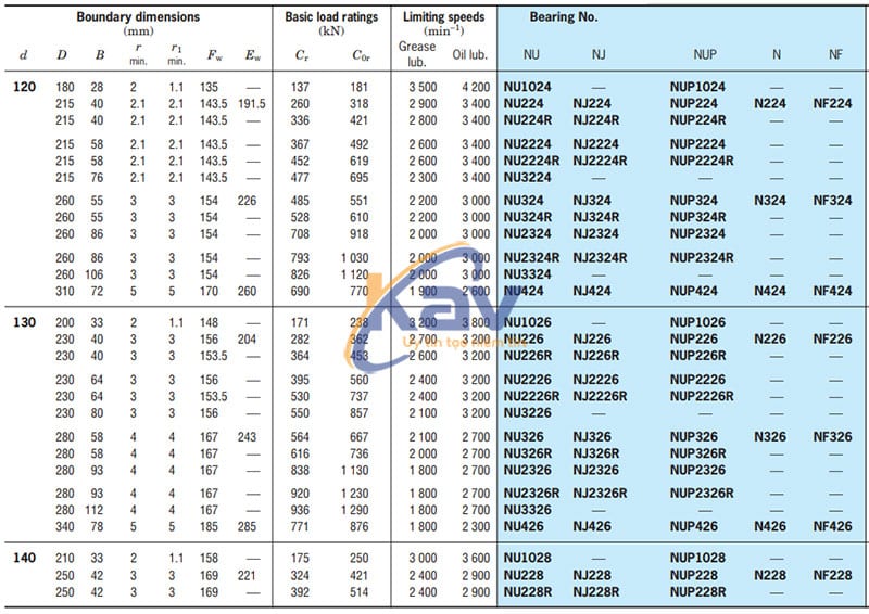 Bảng tra kích thước bạc đạn đũa Koyo